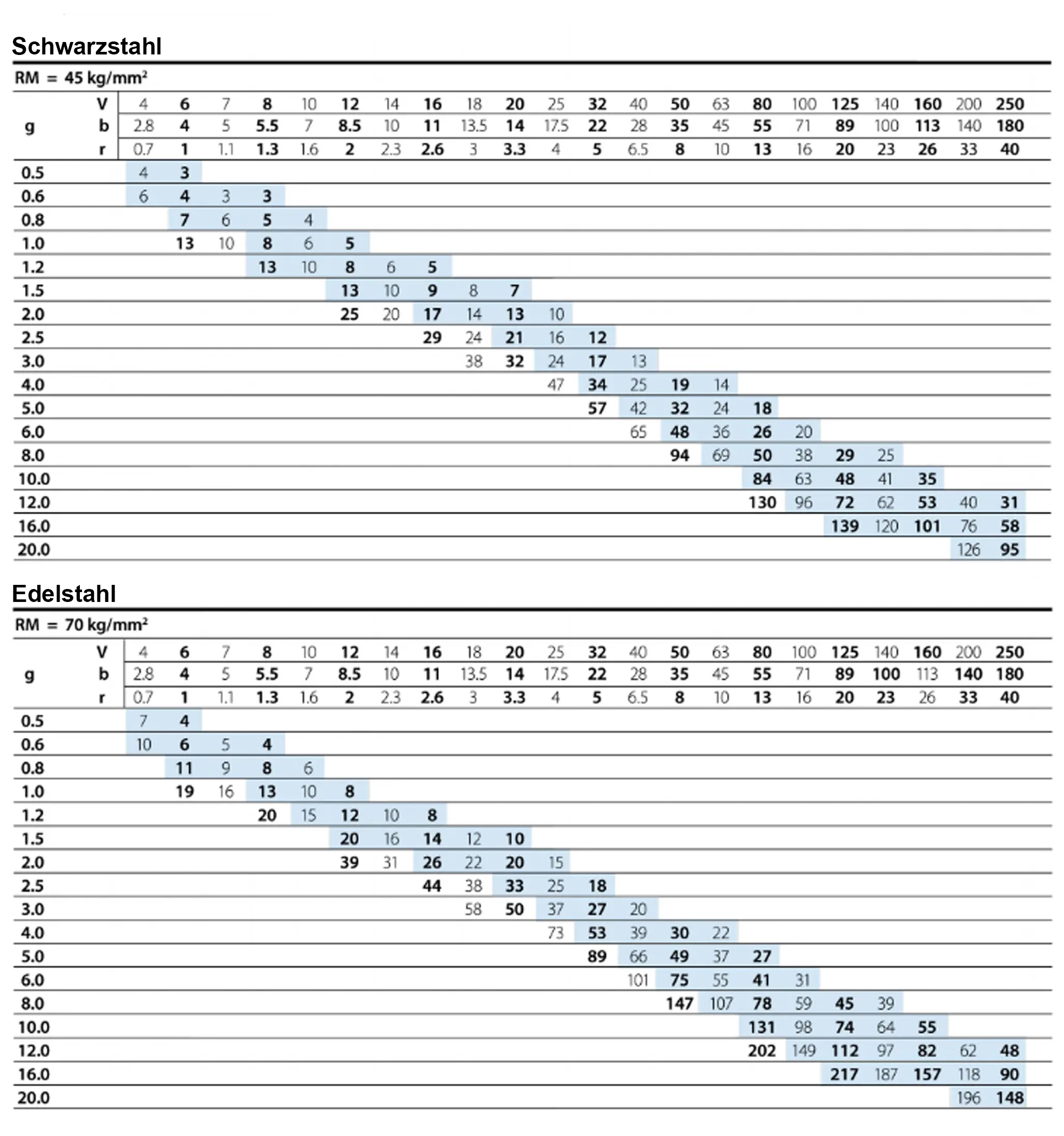 Hydraulische Abkantpresse ULTIMATE 130x3200 Cybelec 4+1 Servo-Achse
