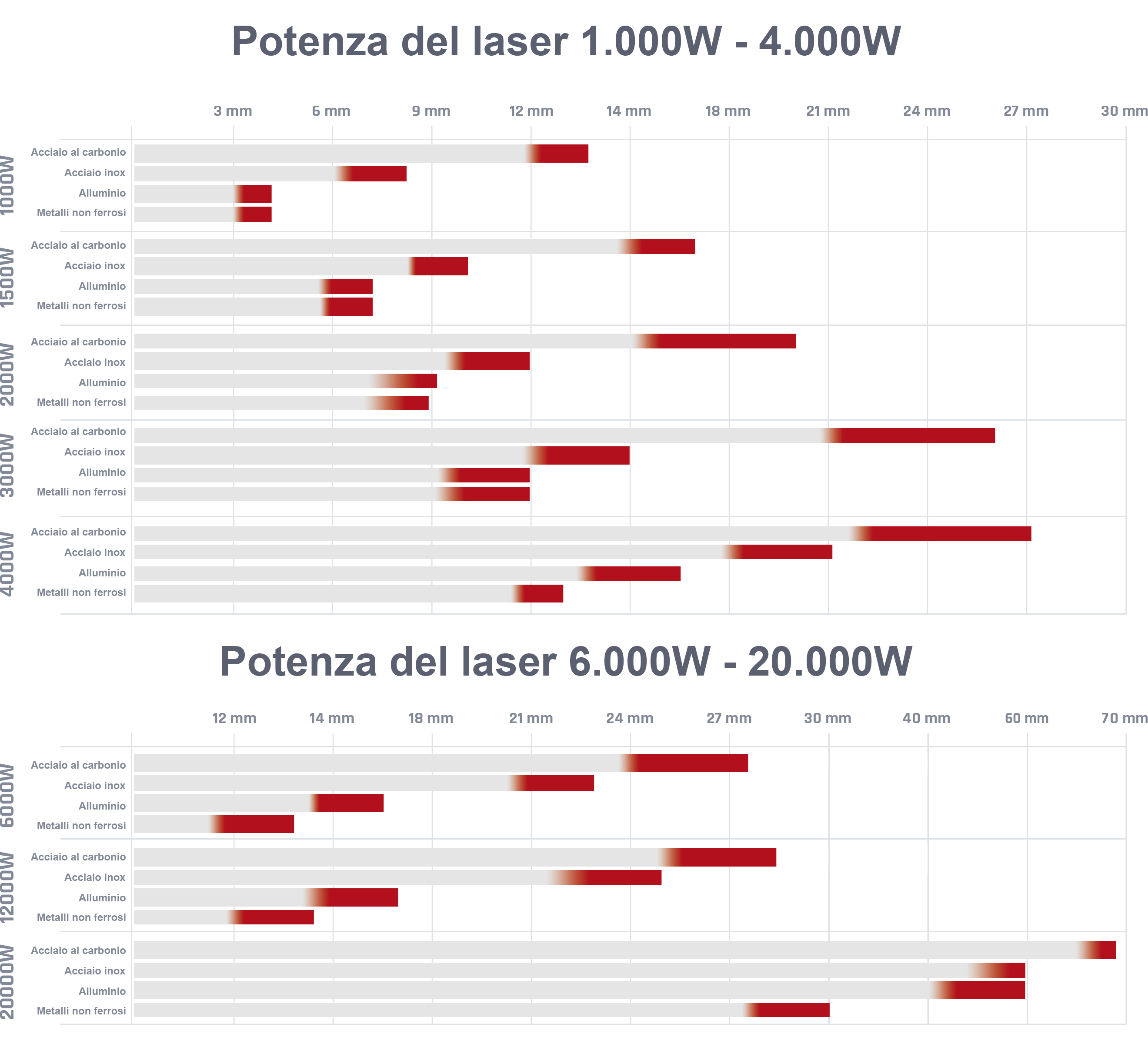 Laser a fibra CORMAK FIBER LF3015GEP