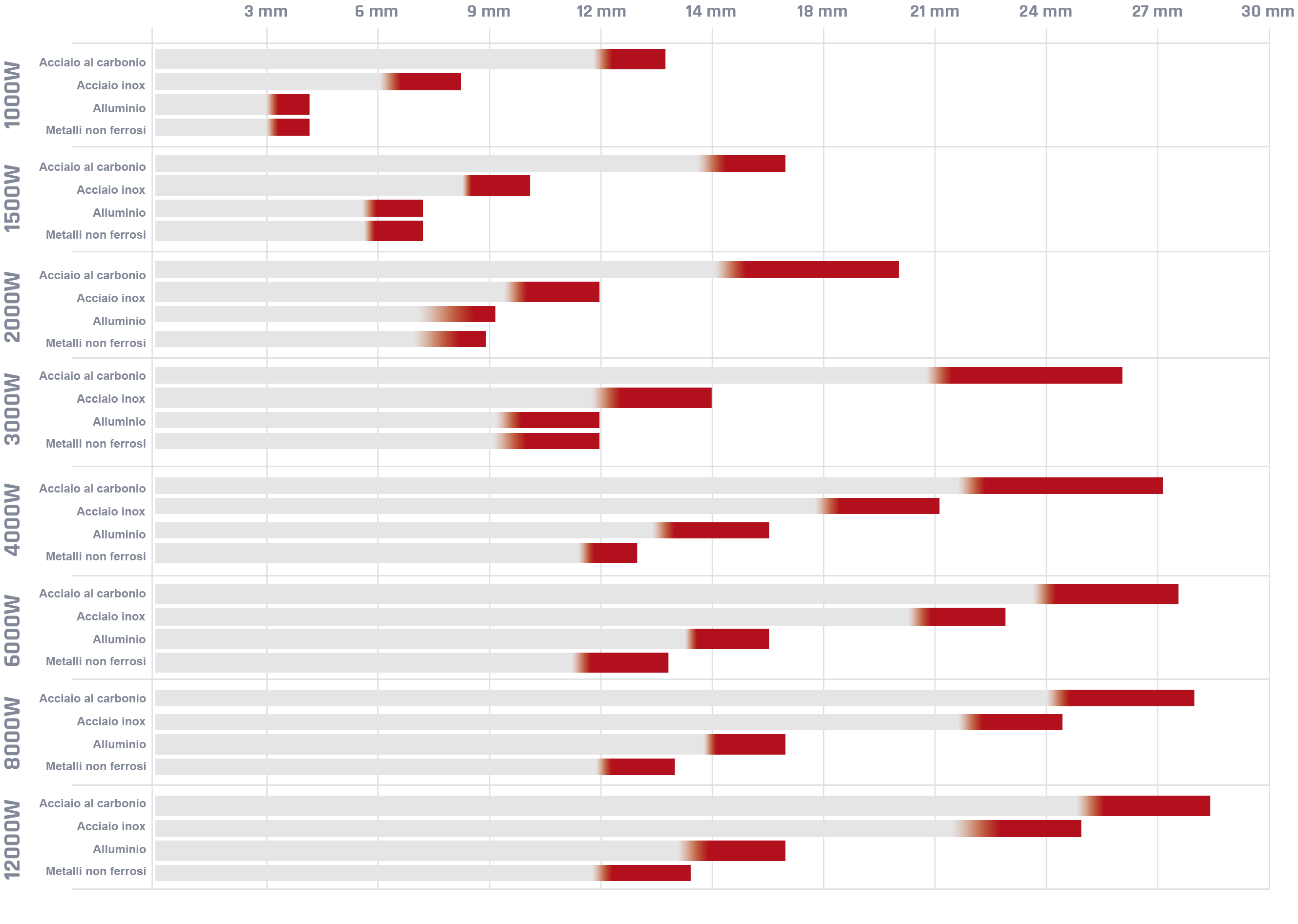 Laser a fibra CORMAK FIBER 3015P